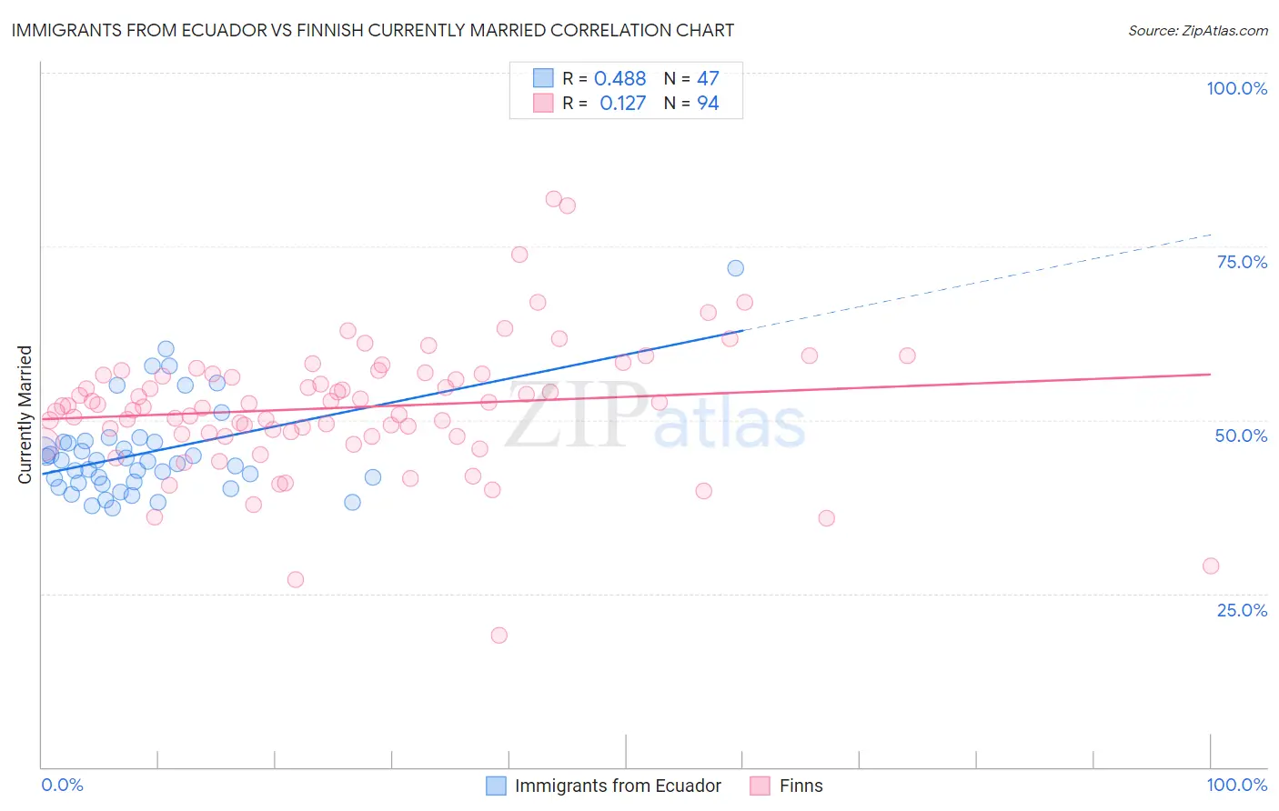 Immigrants from Ecuador vs Finnish Currently Married