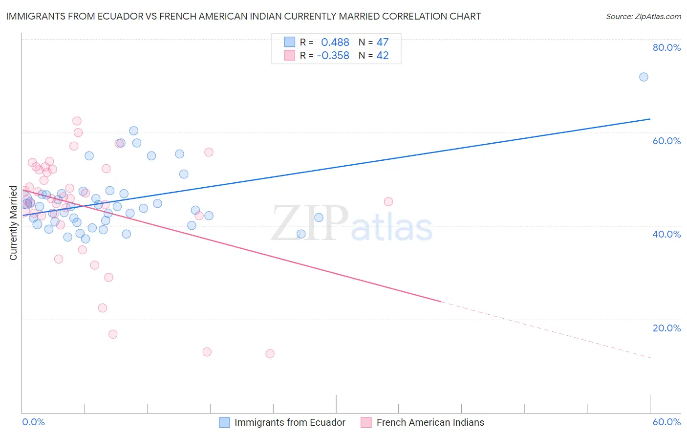 Immigrants from Ecuador vs French American Indian Currently Married