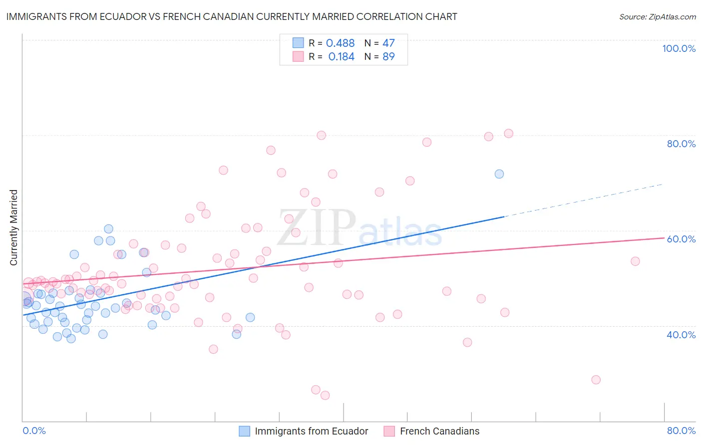 Immigrants from Ecuador vs French Canadian Currently Married