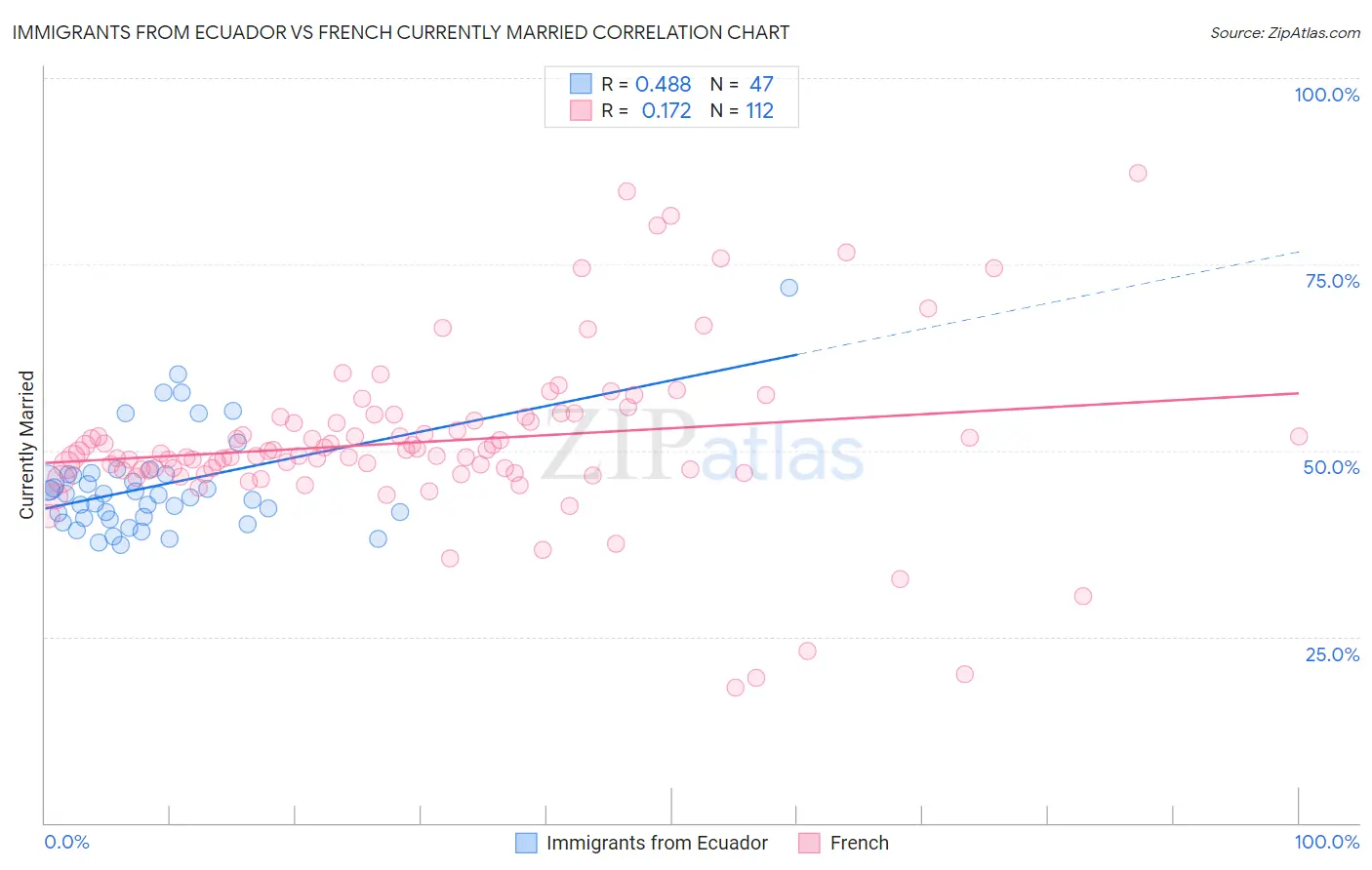 Immigrants from Ecuador vs French Currently Married