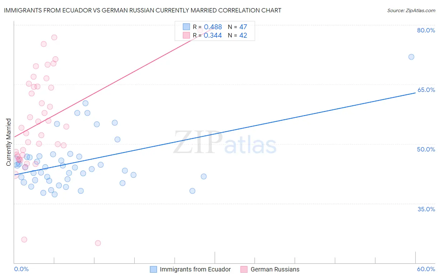 Immigrants from Ecuador vs German Russian Currently Married