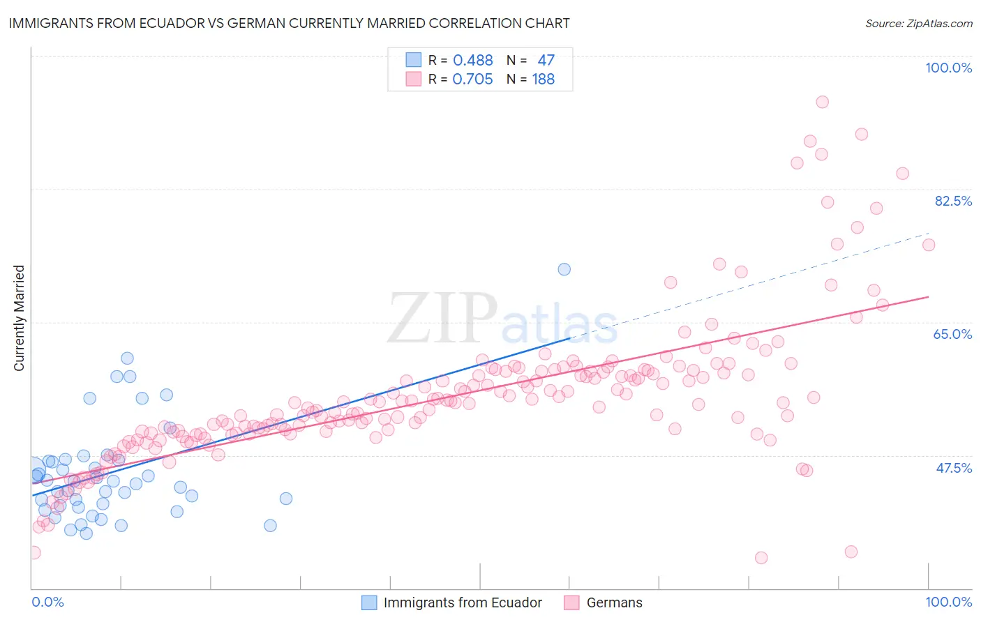 Immigrants from Ecuador vs German Currently Married