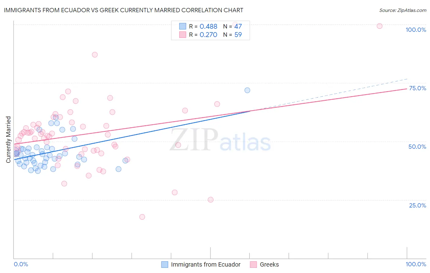 Immigrants from Ecuador vs Greek Currently Married