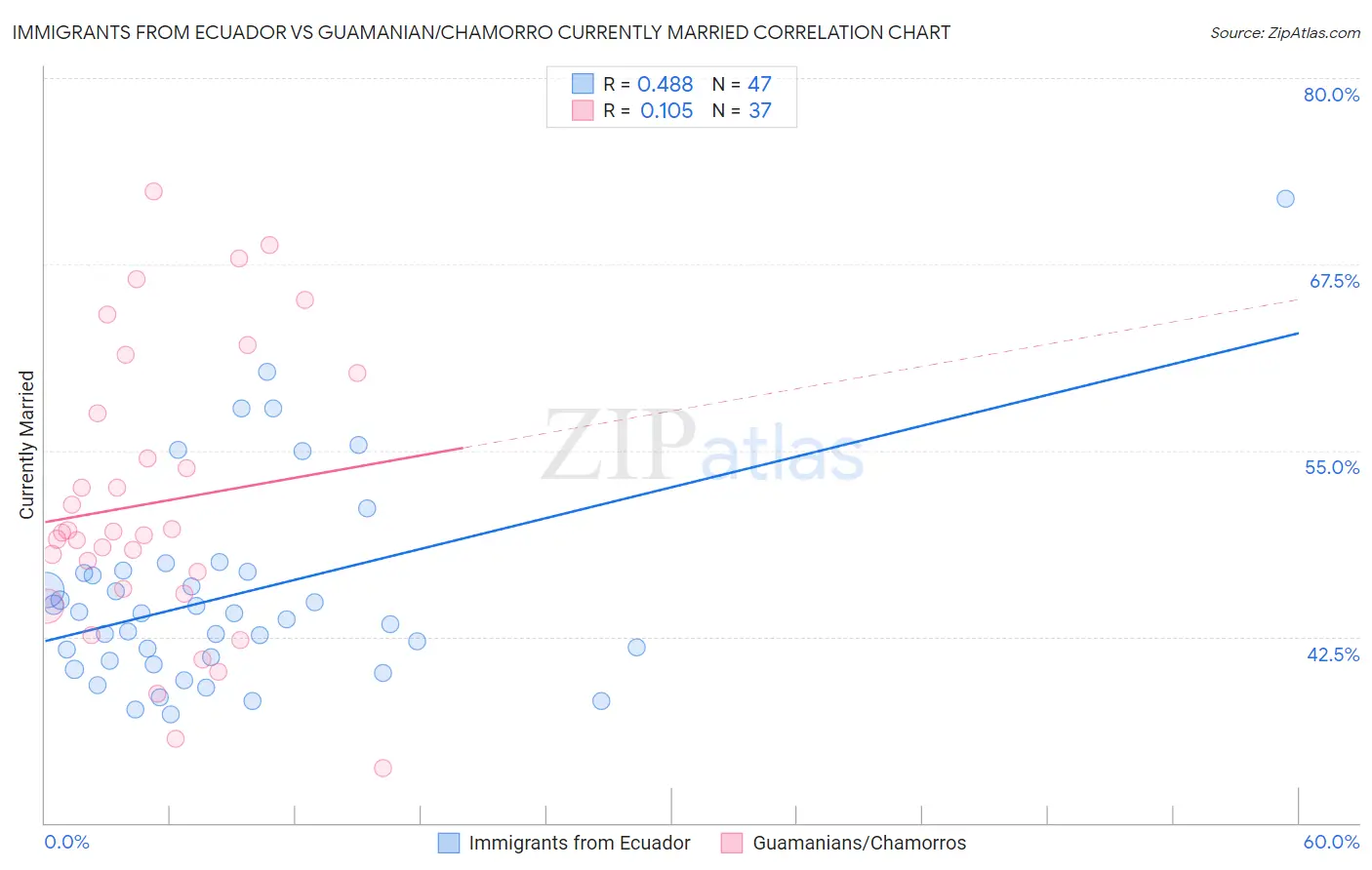 Immigrants from Ecuador vs Guamanian/Chamorro Currently Married