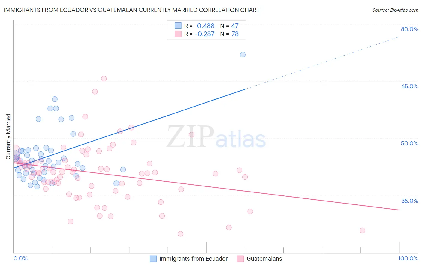 Immigrants from Ecuador vs Guatemalan Currently Married