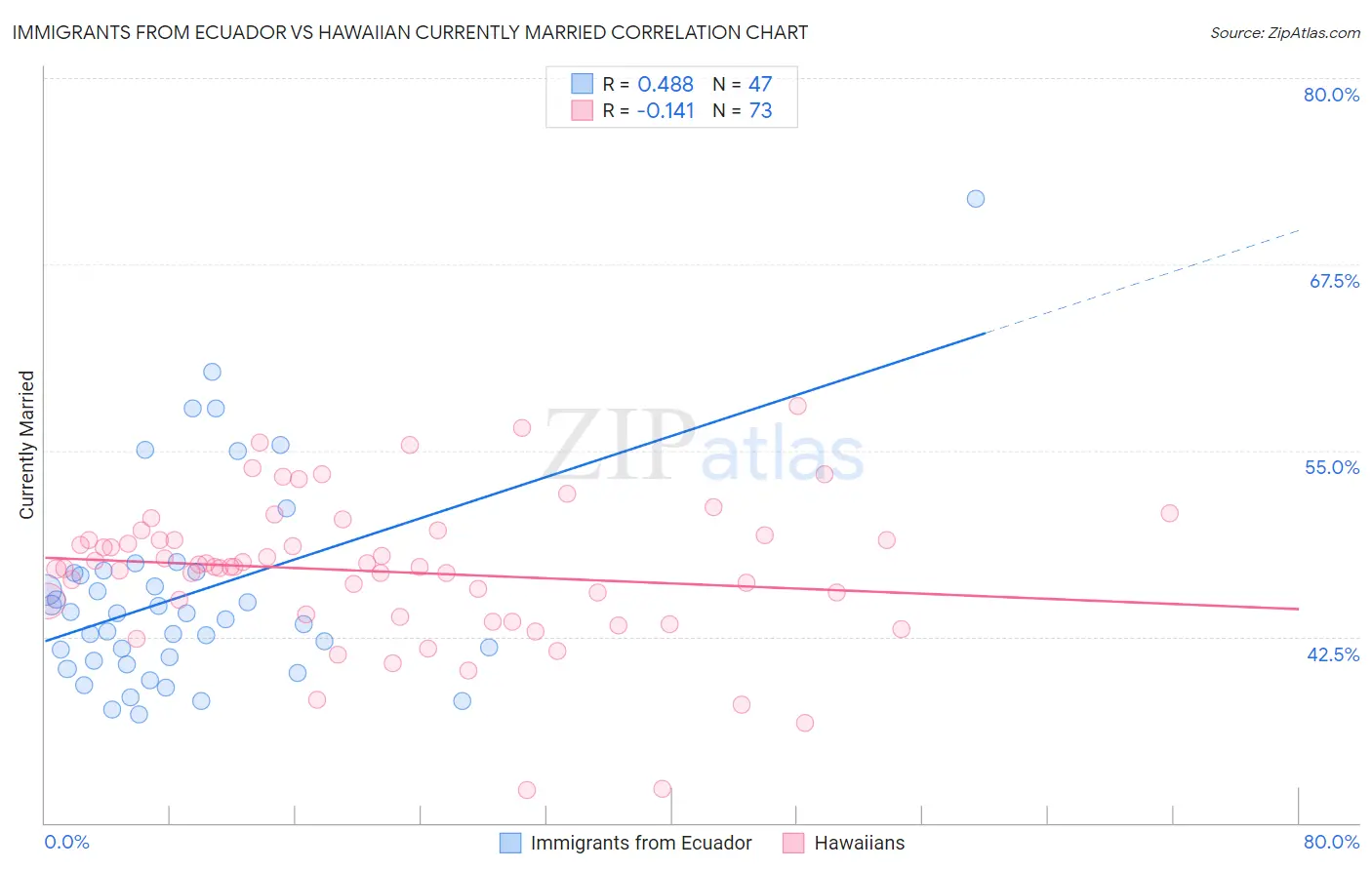 Immigrants from Ecuador vs Hawaiian Currently Married
