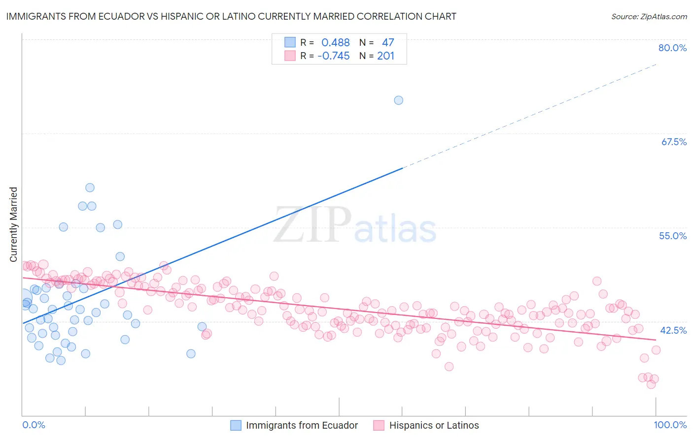 Immigrants from Ecuador vs Hispanic or Latino Currently Married