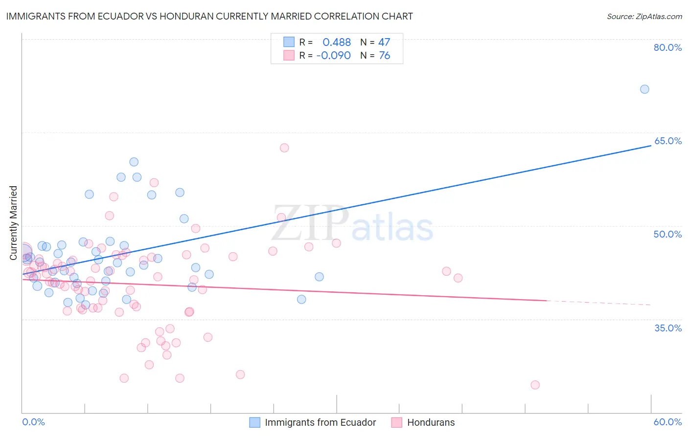 Immigrants from Ecuador vs Honduran Currently Married