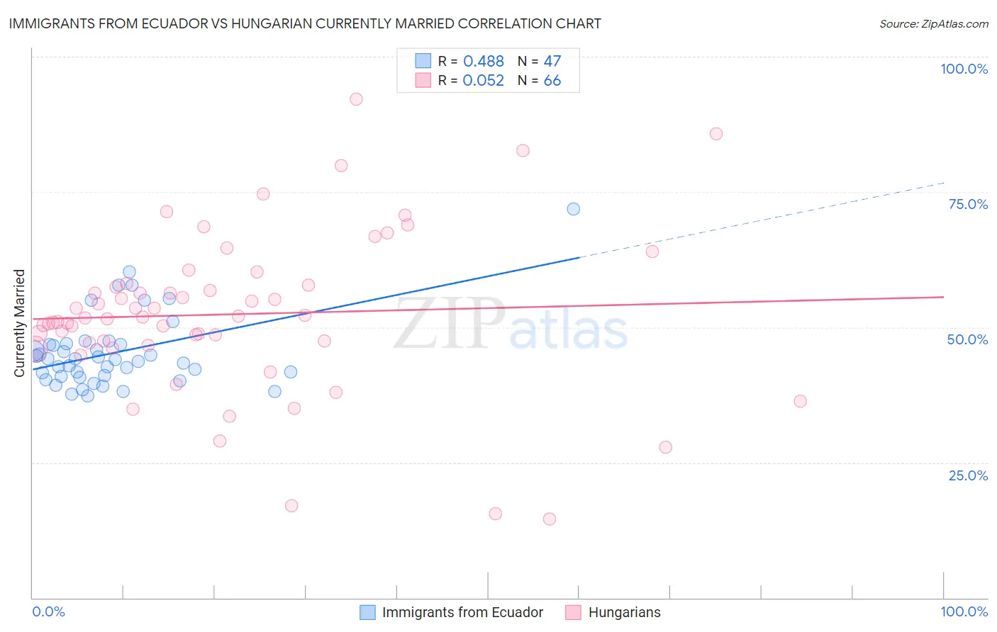 Immigrants from Ecuador vs Hungarian Currently Married