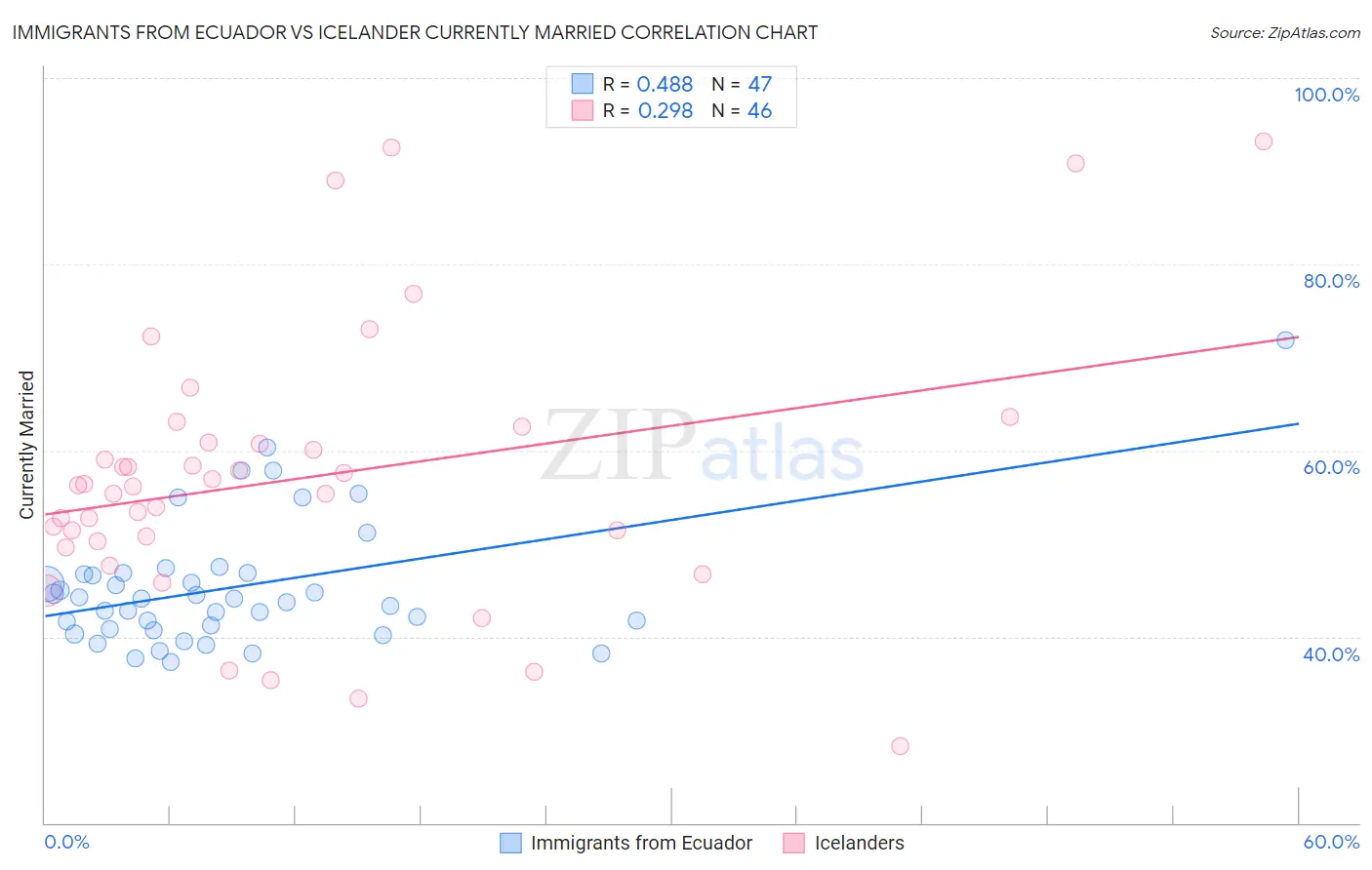 Immigrants from Ecuador vs Icelander Currently Married