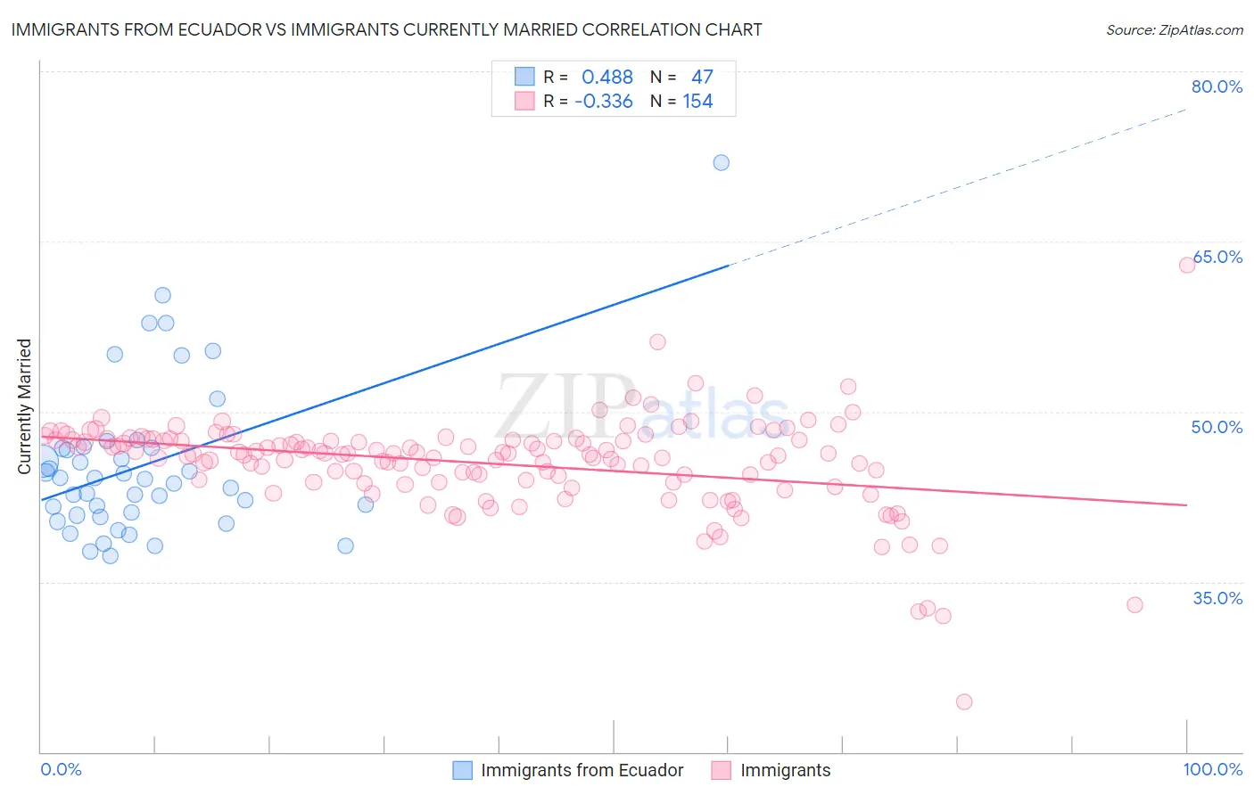 Immigrants from Ecuador vs Immigrants Currently Married