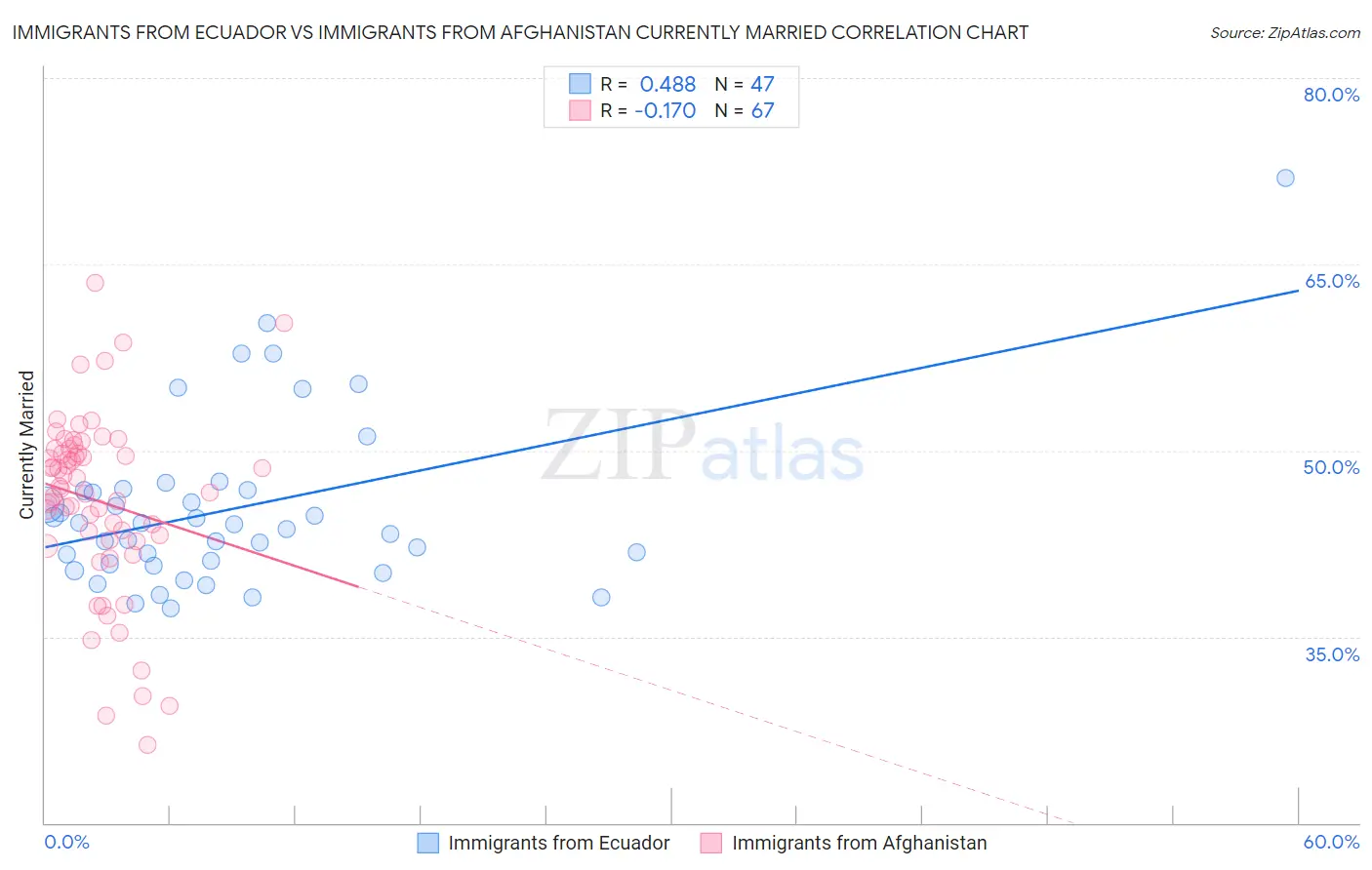 Immigrants from Ecuador vs Immigrants from Afghanistan Currently Married