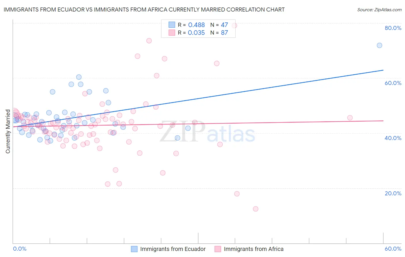 Immigrants from Ecuador vs Immigrants from Africa Currently Married