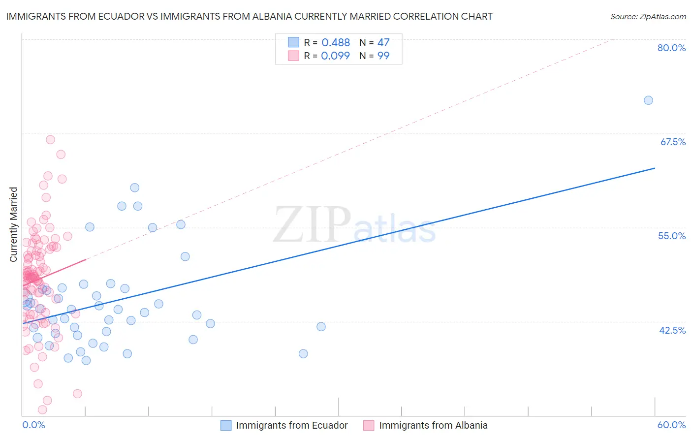 Immigrants from Ecuador vs Immigrants from Albania Currently Married