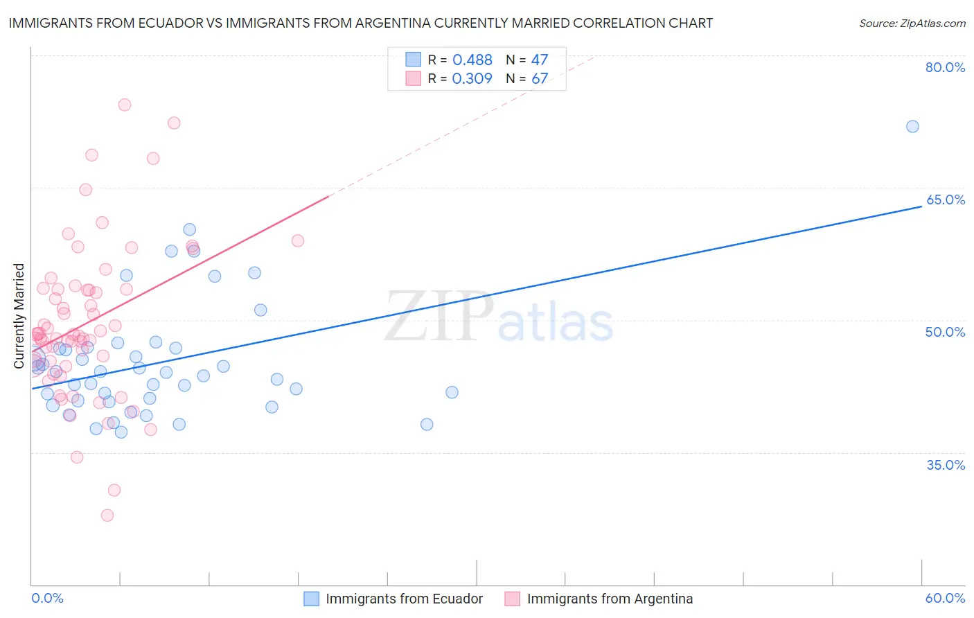 Immigrants from Ecuador vs Immigrants from Argentina Currently Married