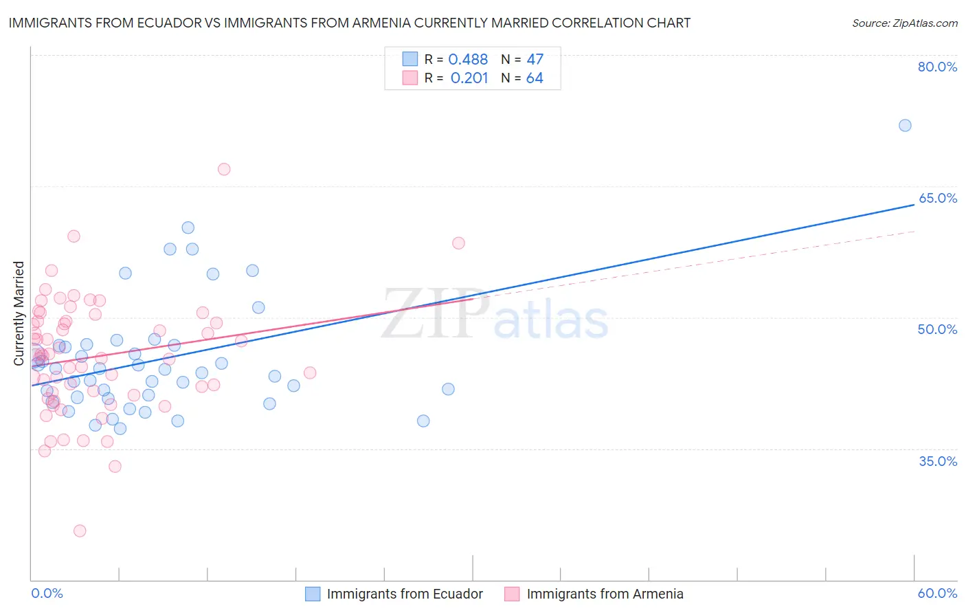 Immigrants from Ecuador vs Immigrants from Armenia Currently Married