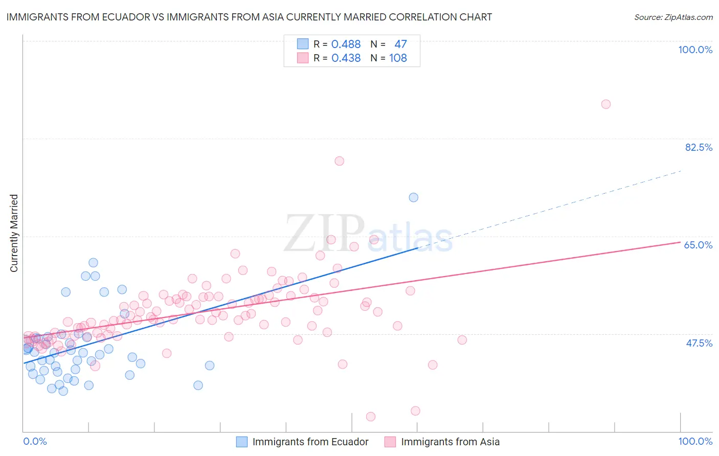 Immigrants from Ecuador vs Immigrants from Asia Currently Married