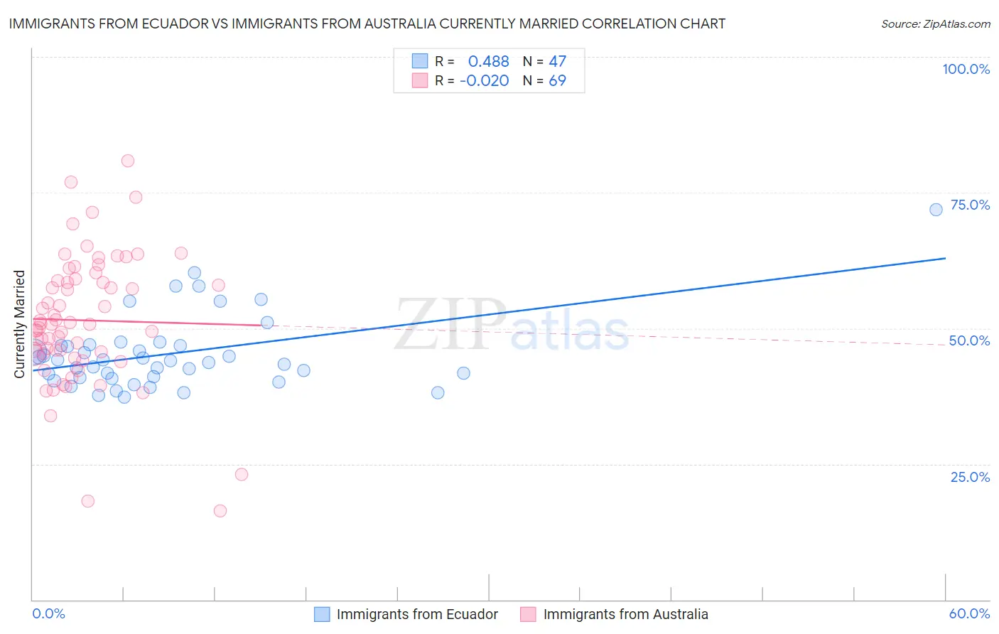 Immigrants from Ecuador vs Immigrants from Australia Currently Married