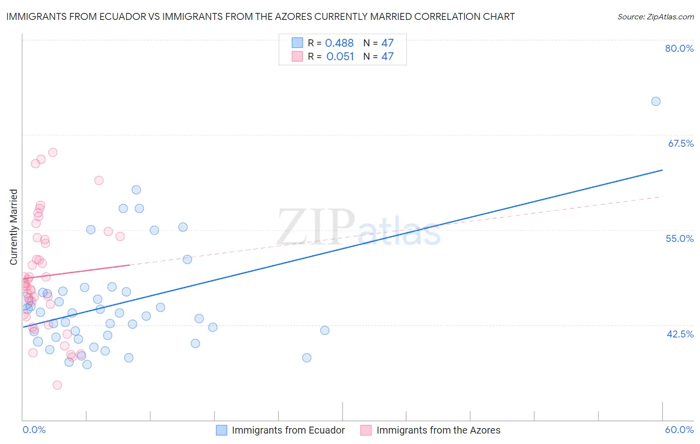 Immigrants from Ecuador vs Immigrants from the Azores Currently Married