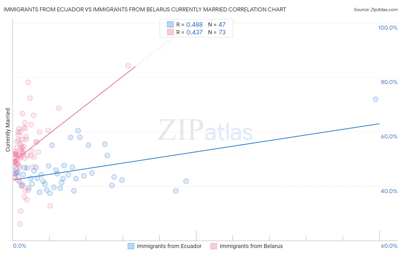 Immigrants from Ecuador vs Immigrants from Belarus Currently Married