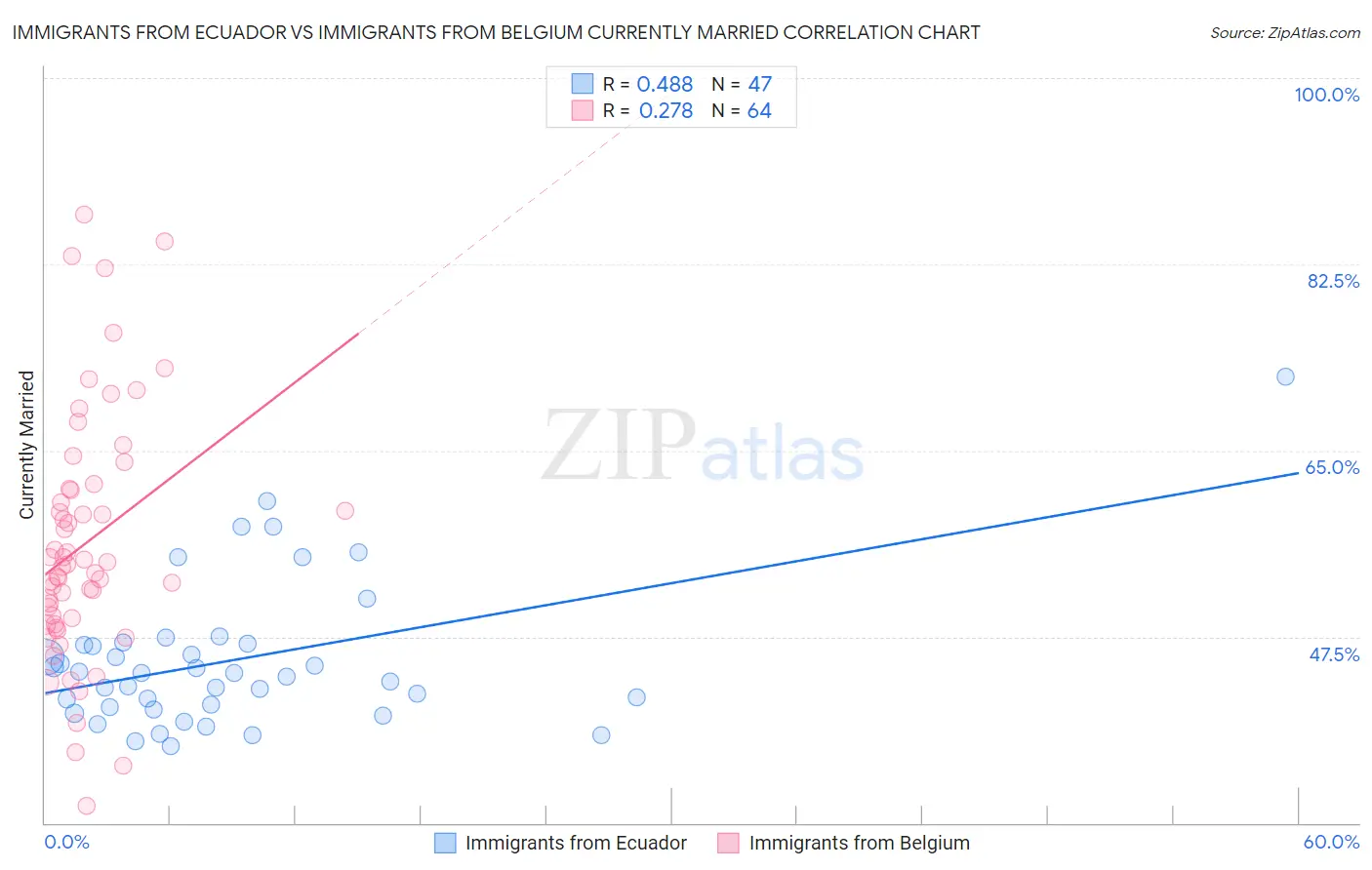 Immigrants from Ecuador vs Immigrants from Belgium Currently Married