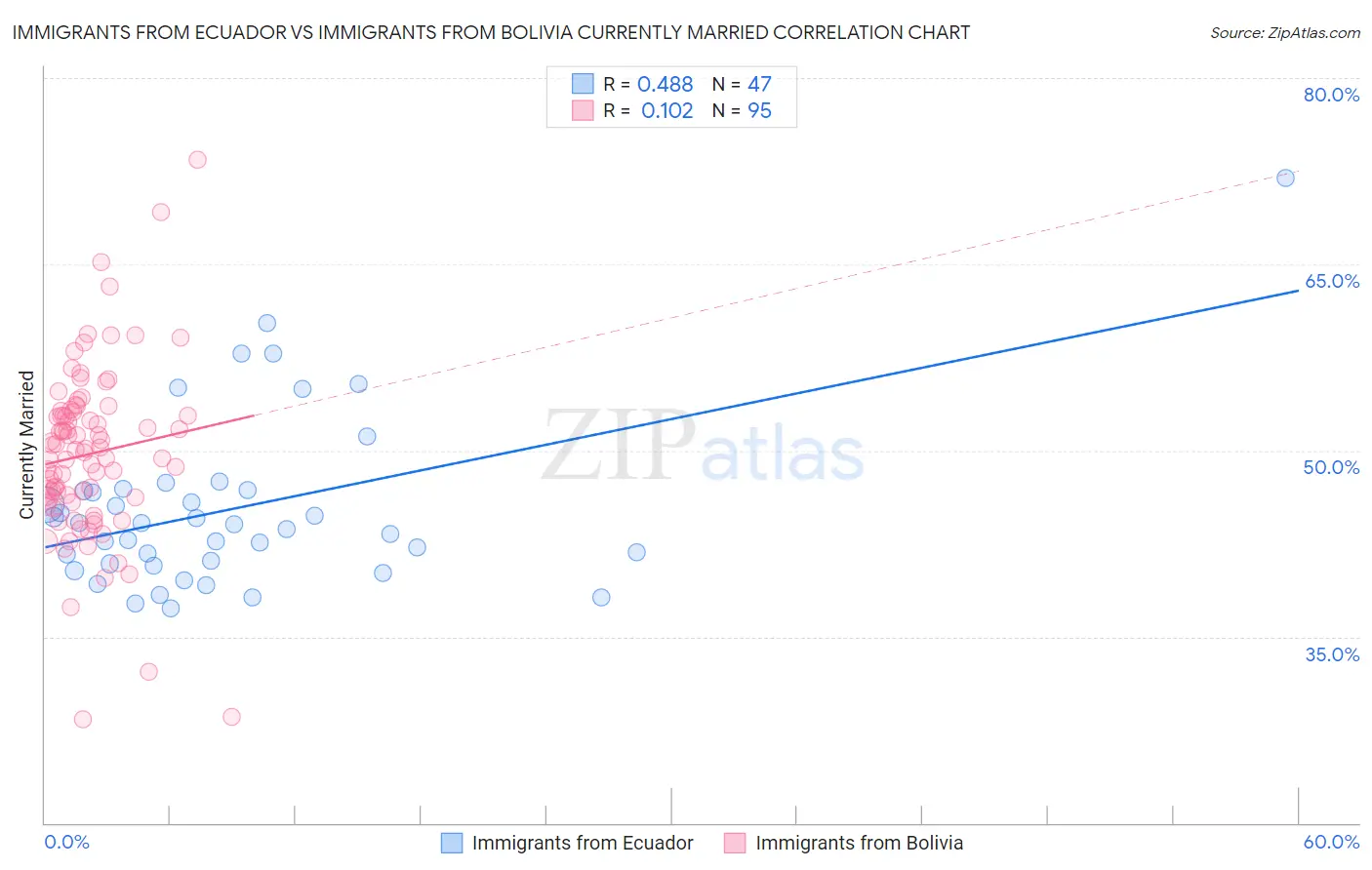 Immigrants from Ecuador vs Immigrants from Bolivia Currently Married