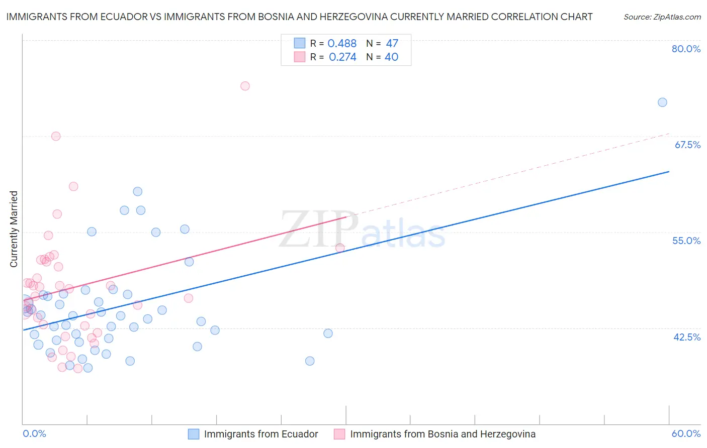 Immigrants from Ecuador vs Immigrants from Bosnia and Herzegovina Currently Married