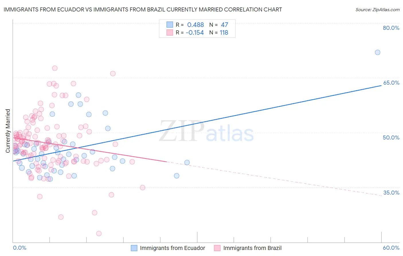 Immigrants from Ecuador vs Immigrants from Brazil Currently Married