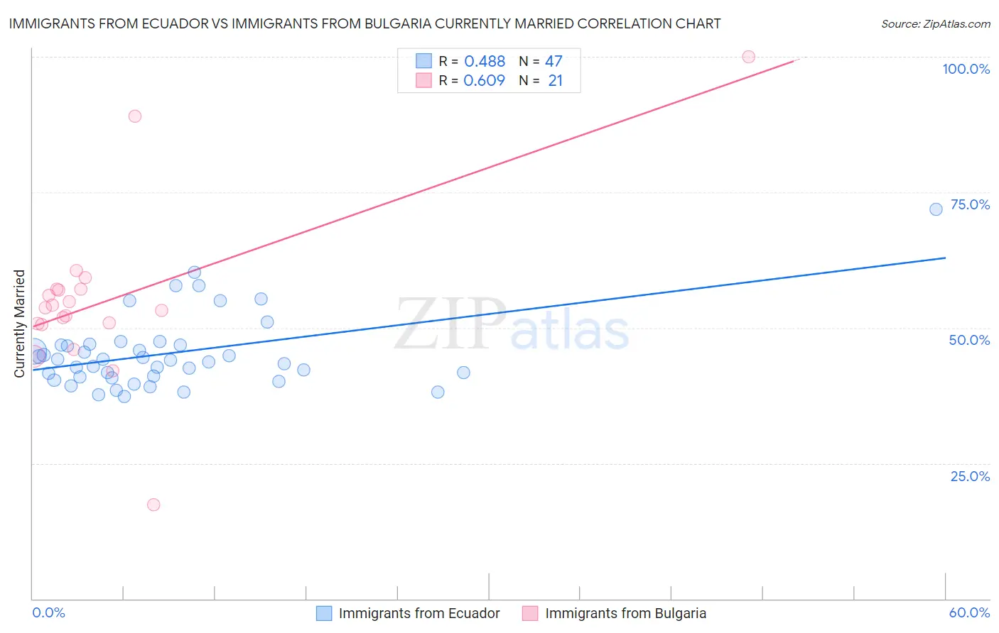 Immigrants from Ecuador vs Immigrants from Bulgaria Currently Married