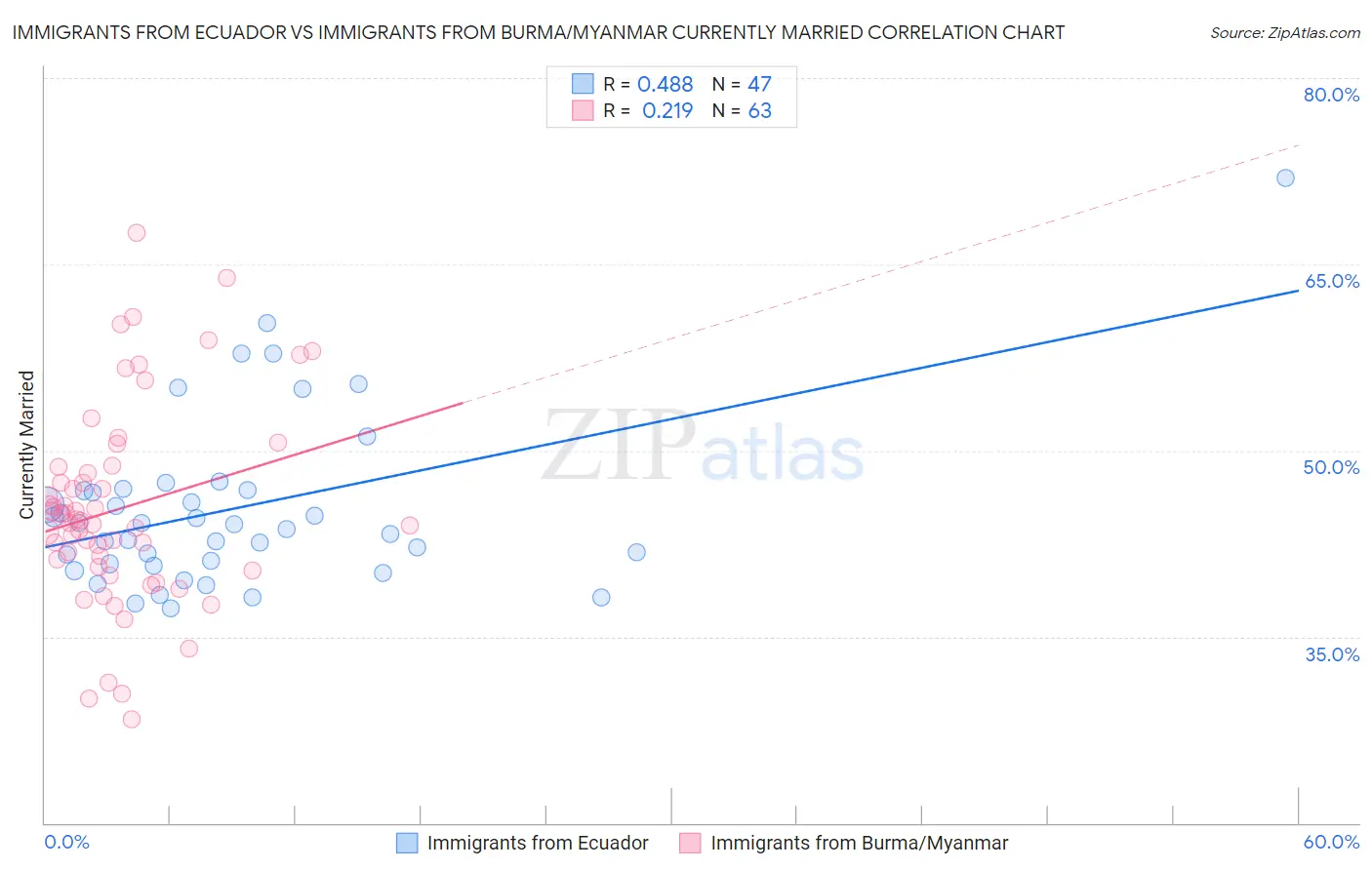 Immigrants from Ecuador vs Immigrants from Burma/Myanmar Currently Married
