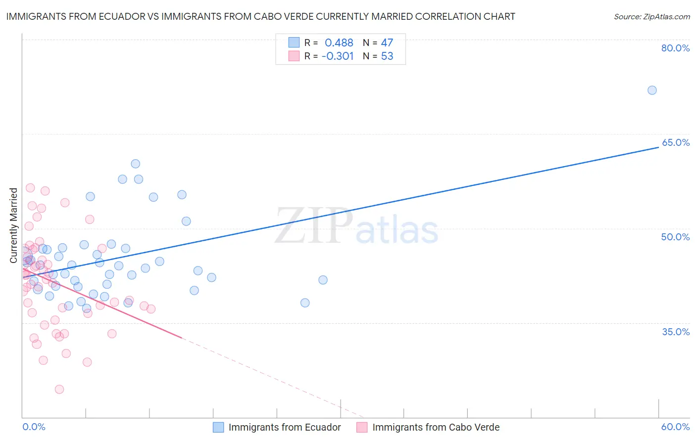 Immigrants from Ecuador vs Immigrants from Cabo Verde Currently Married