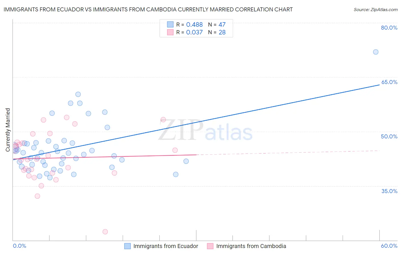 Immigrants from Ecuador vs Immigrants from Cambodia Currently Married