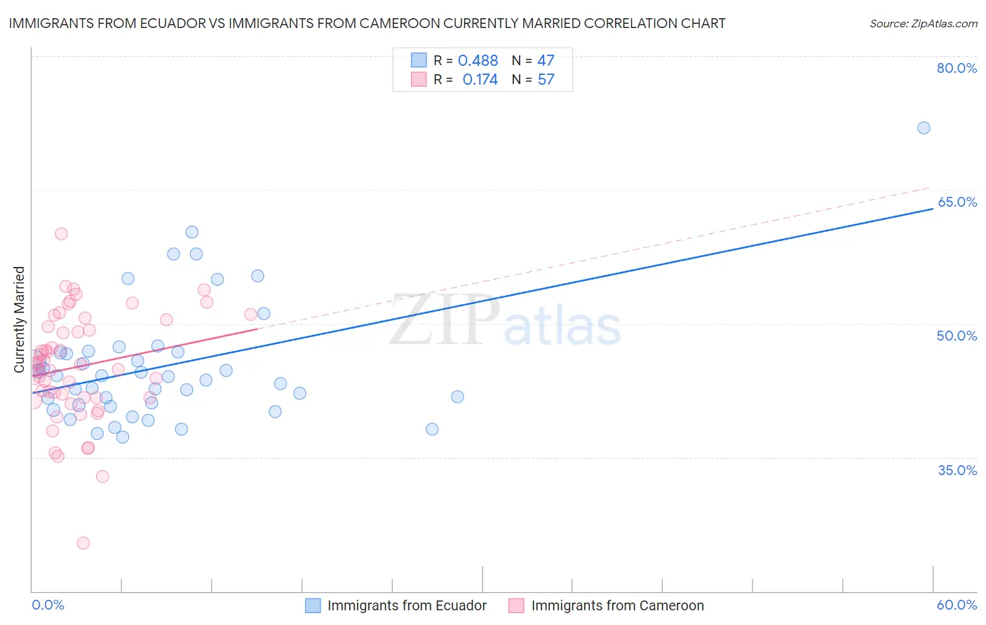 Immigrants from Ecuador vs Immigrants from Cameroon Currently Married