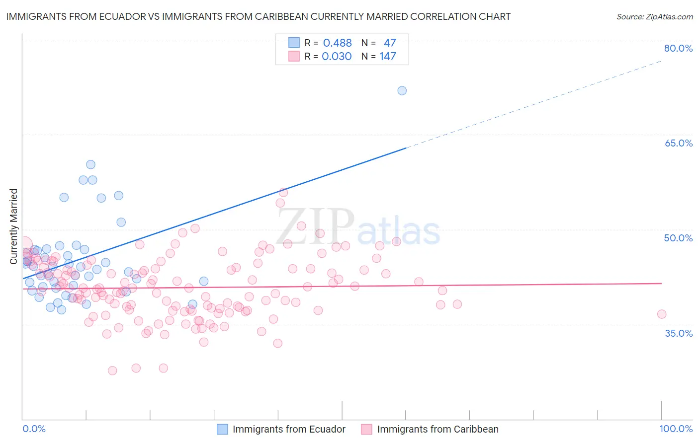 Immigrants from Ecuador vs Immigrants from Caribbean Currently Married