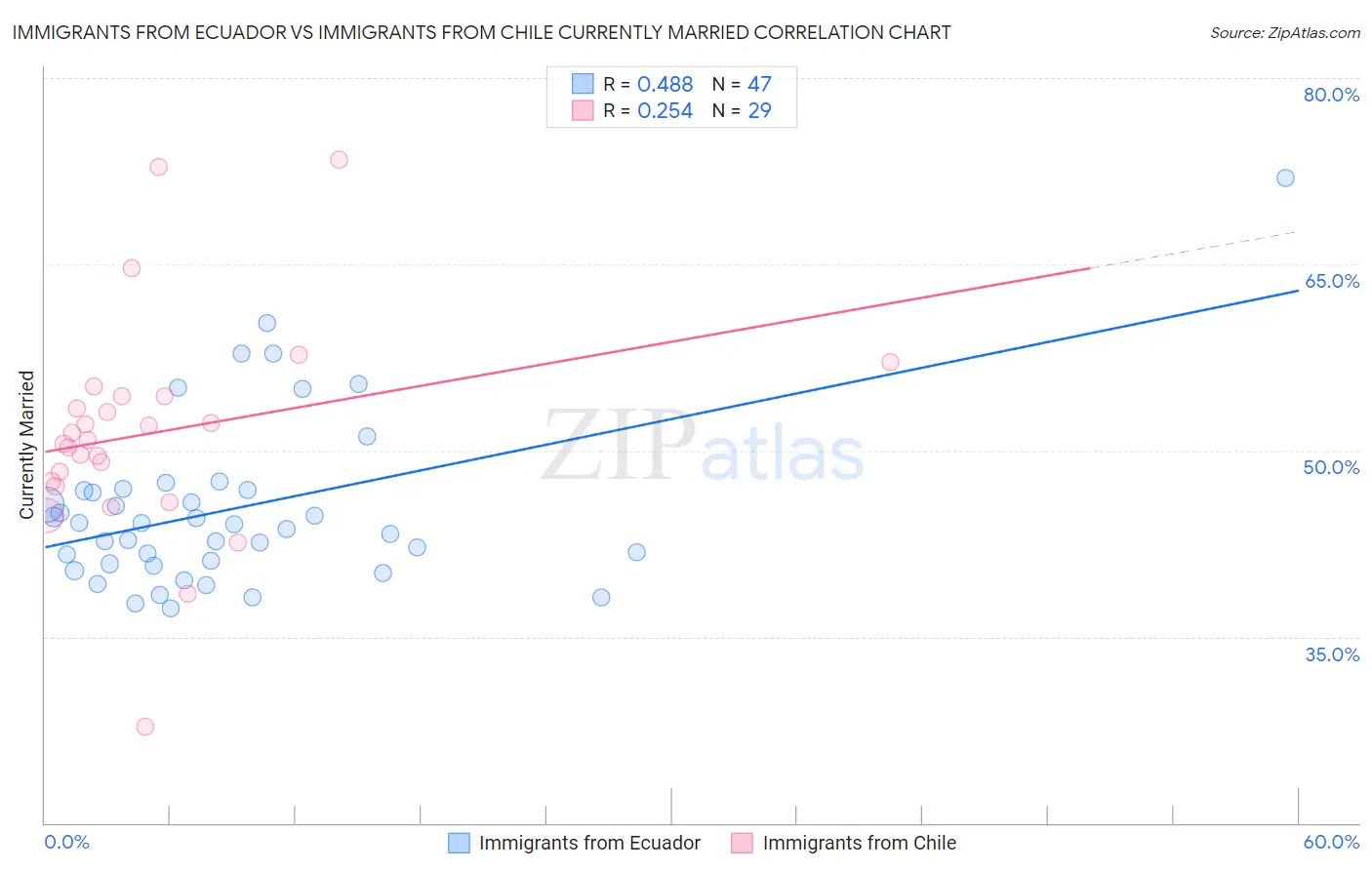 Immigrants from Ecuador vs Immigrants from Chile Currently Married