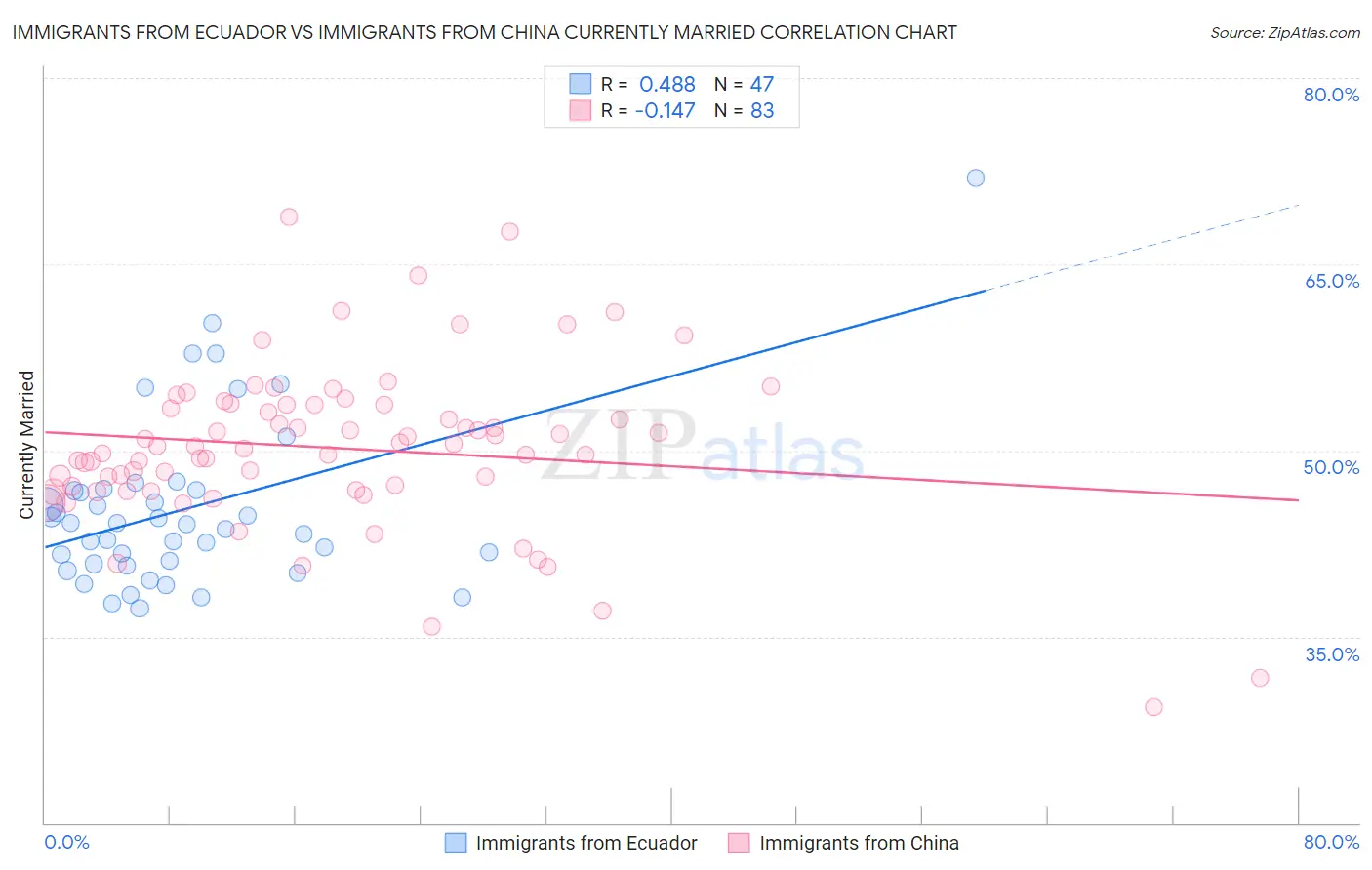 Immigrants from Ecuador vs Immigrants from China Currently Married