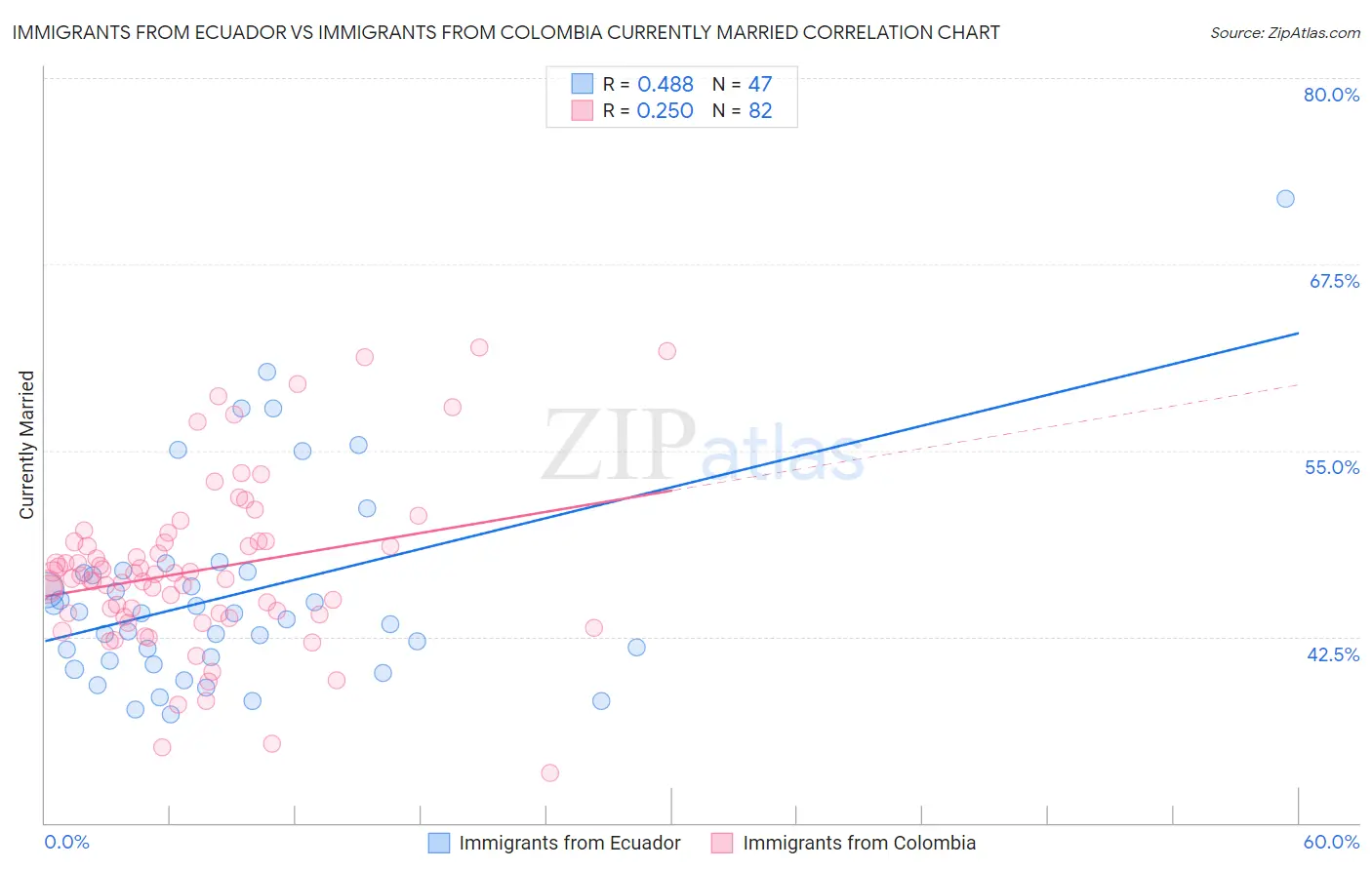 Immigrants from Ecuador vs Immigrants from Colombia Currently Married