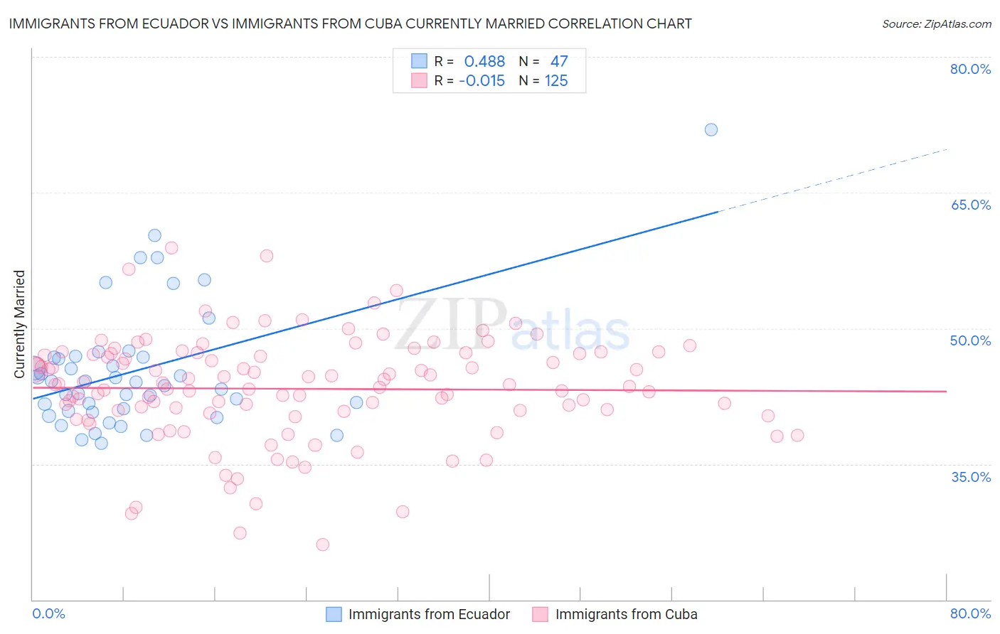 Immigrants from Ecuador vs Immigrants from Cuba Currently Married