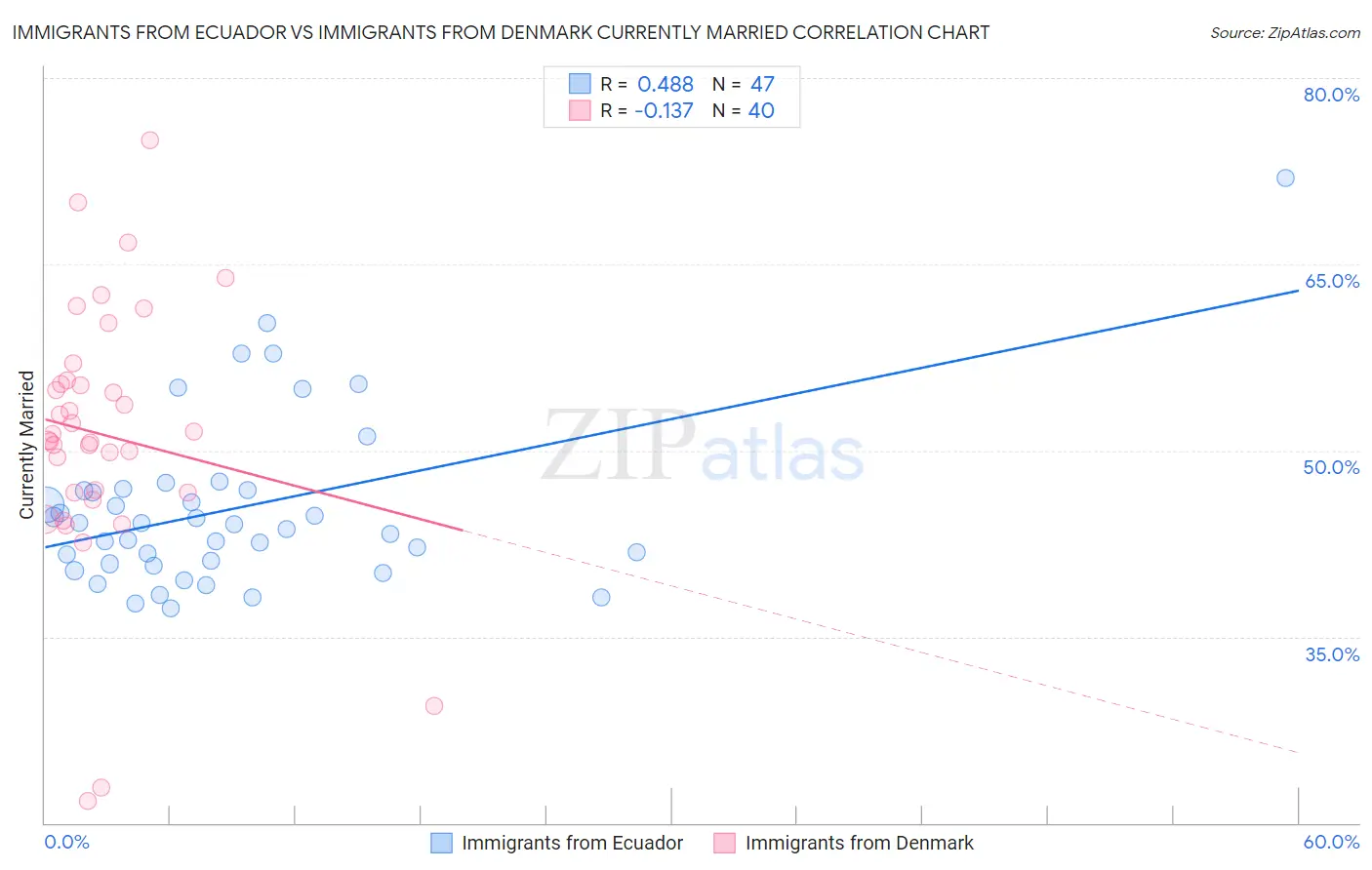 Immigrants from Ecuador vs Immigrants from Denmark Currently Married