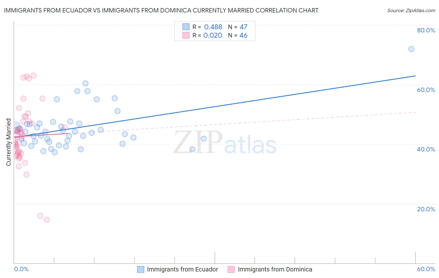 Immigrants from Ecuador vs Immigrants from Dominica Currently Married