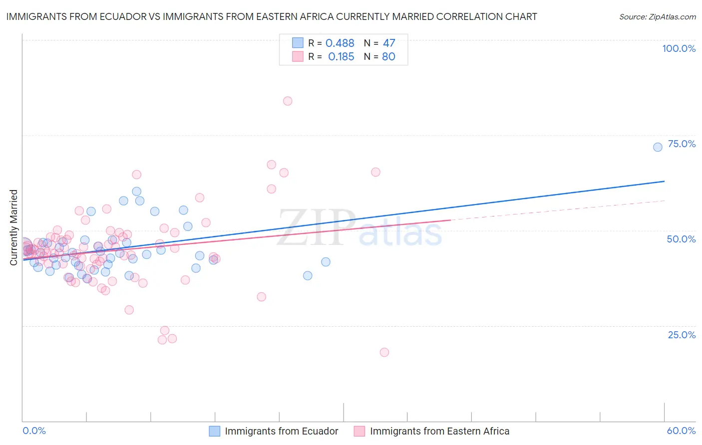 Immigrants from Ecuador vs Immigrants from Eastern Africa Currently Married