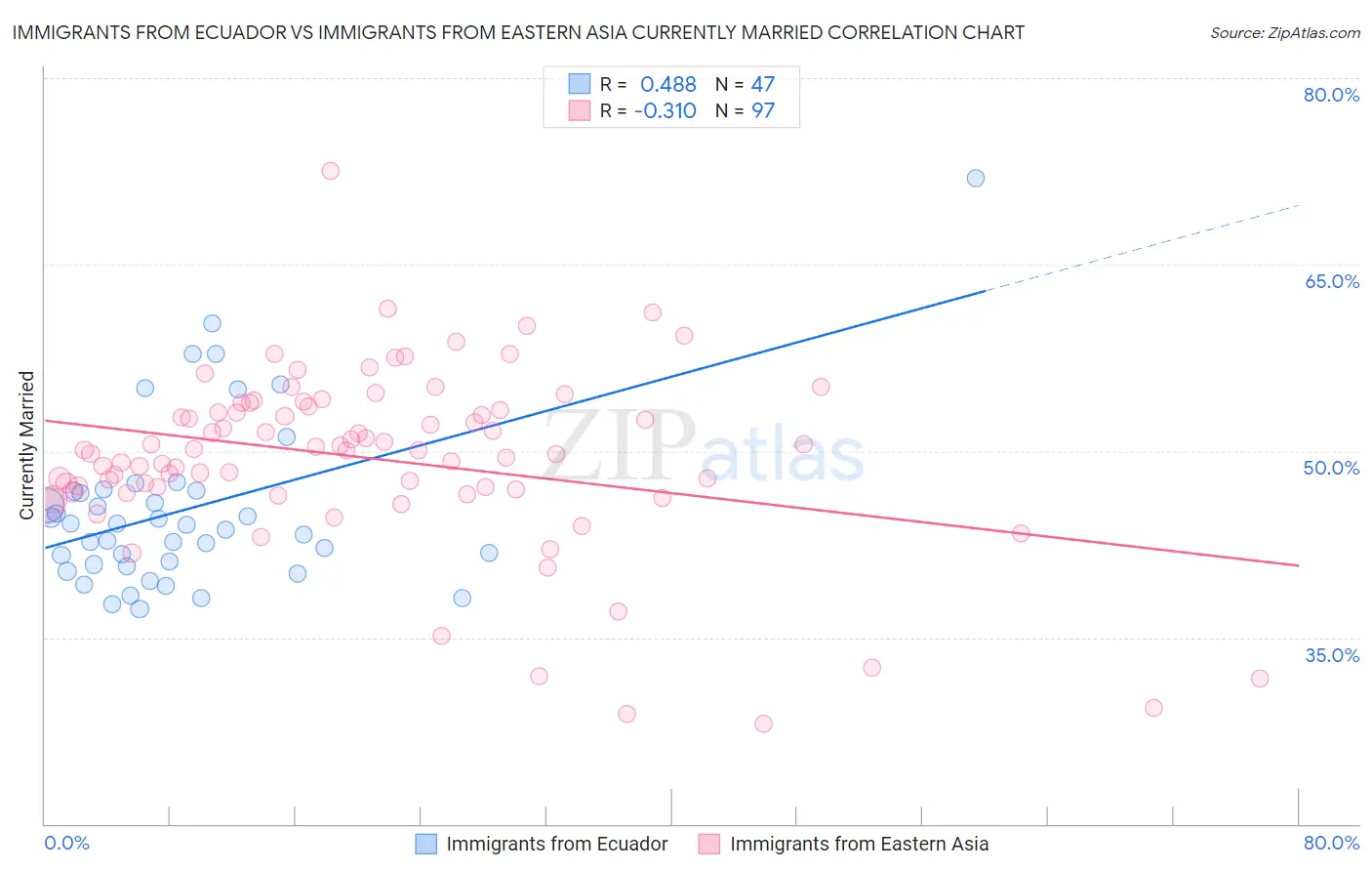 Immigrants from Ecuador vs Immigrants from Eastern Asia Currently Married