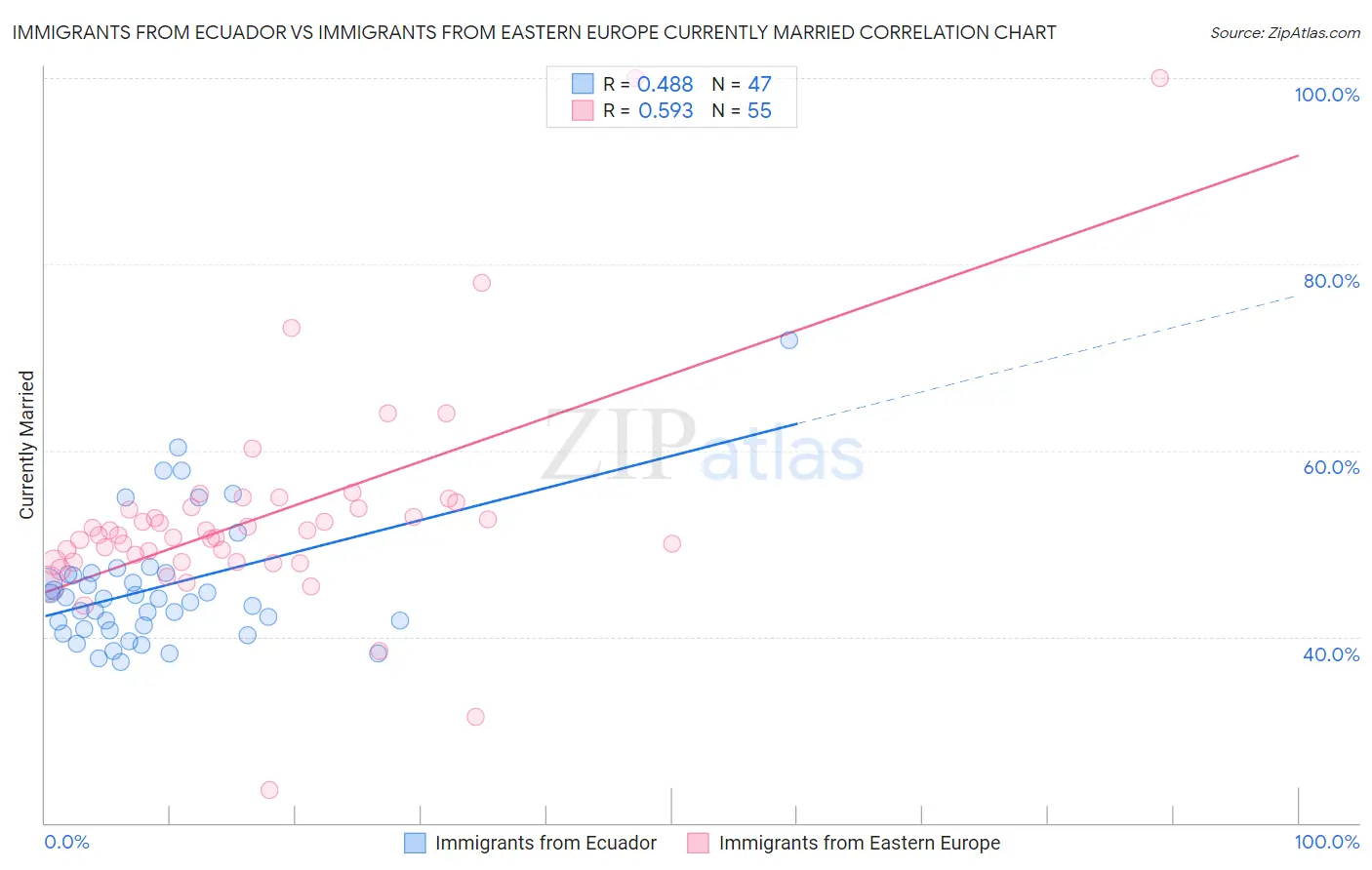 Immigrants from Ecuador vs Immigrants from Eastern Europe Currently Married