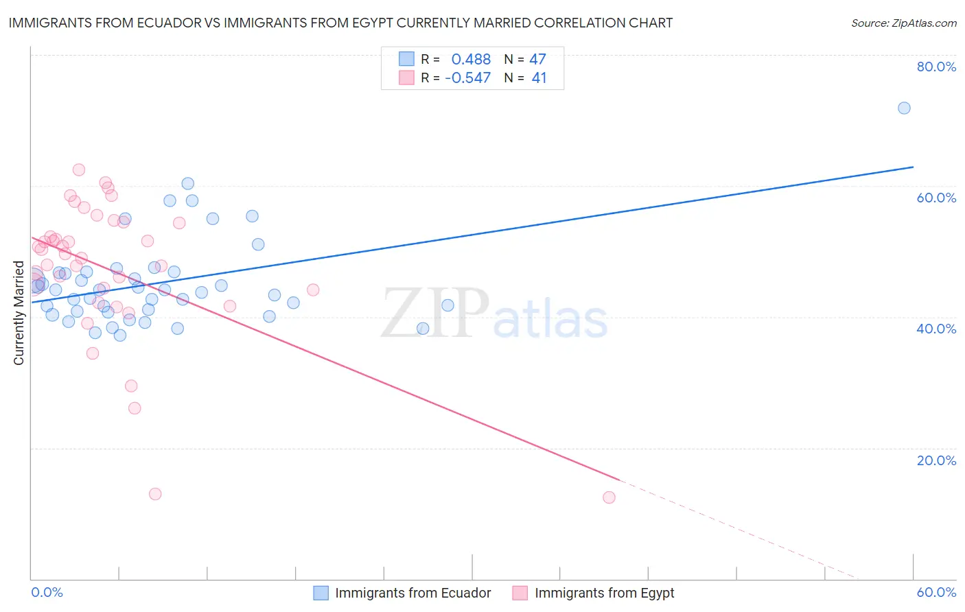 Immigrants from Ecuador vs Immigrants from Egypt Currently Married