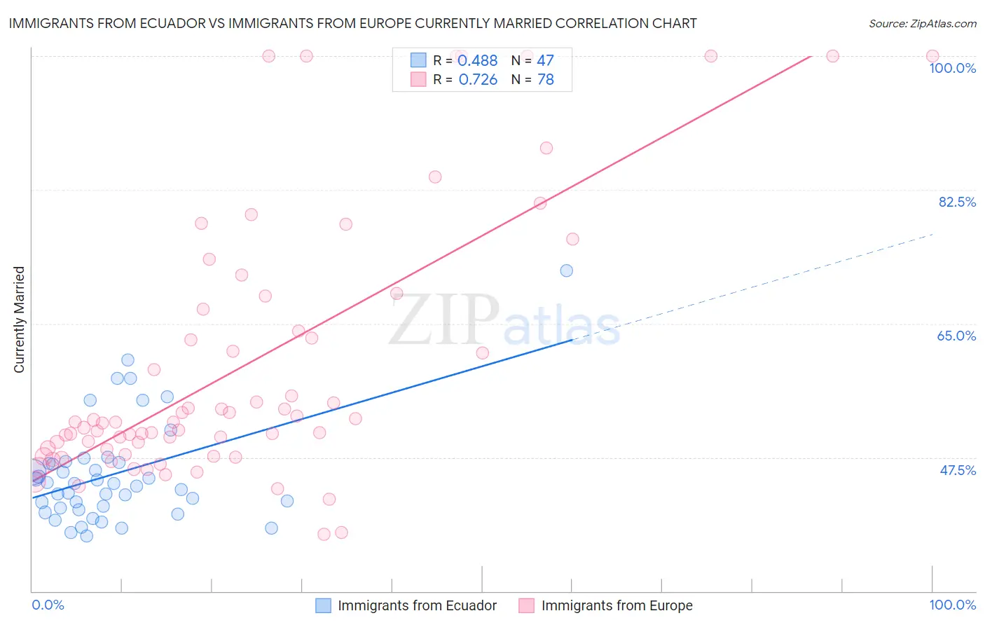 Immigrants from Ecuador vs Immigrants from Europe Currently Married