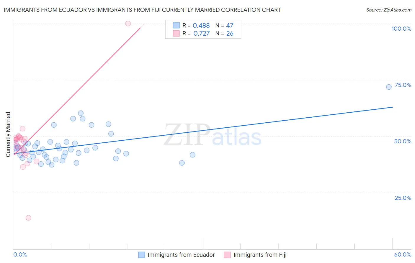 Immigrants from Ecuador vs Immigrants from Fiji Currently Married