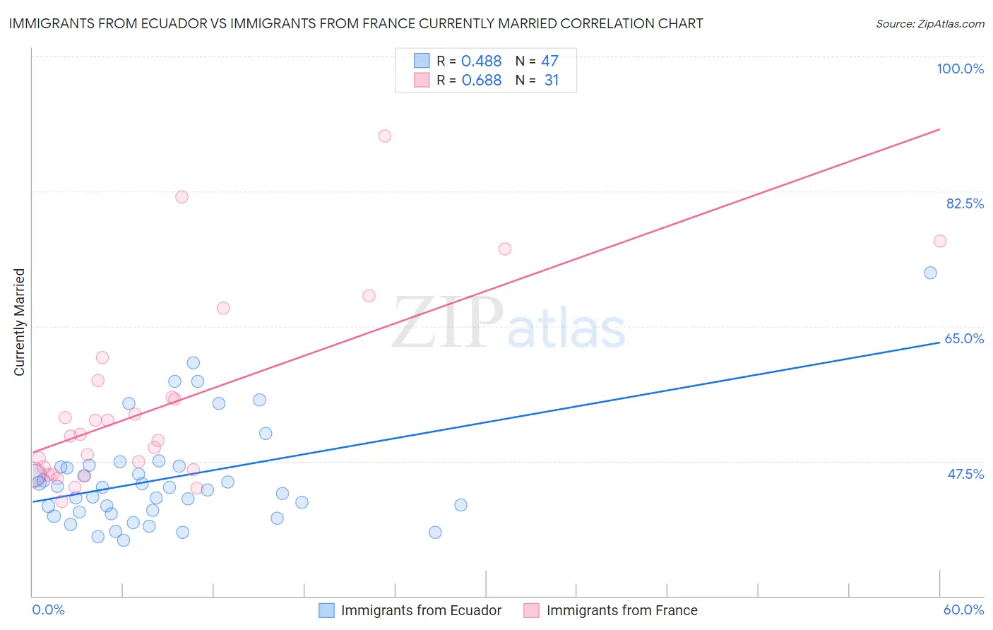 Immigrants from Ecuador vs Immigrants from France Currently Married