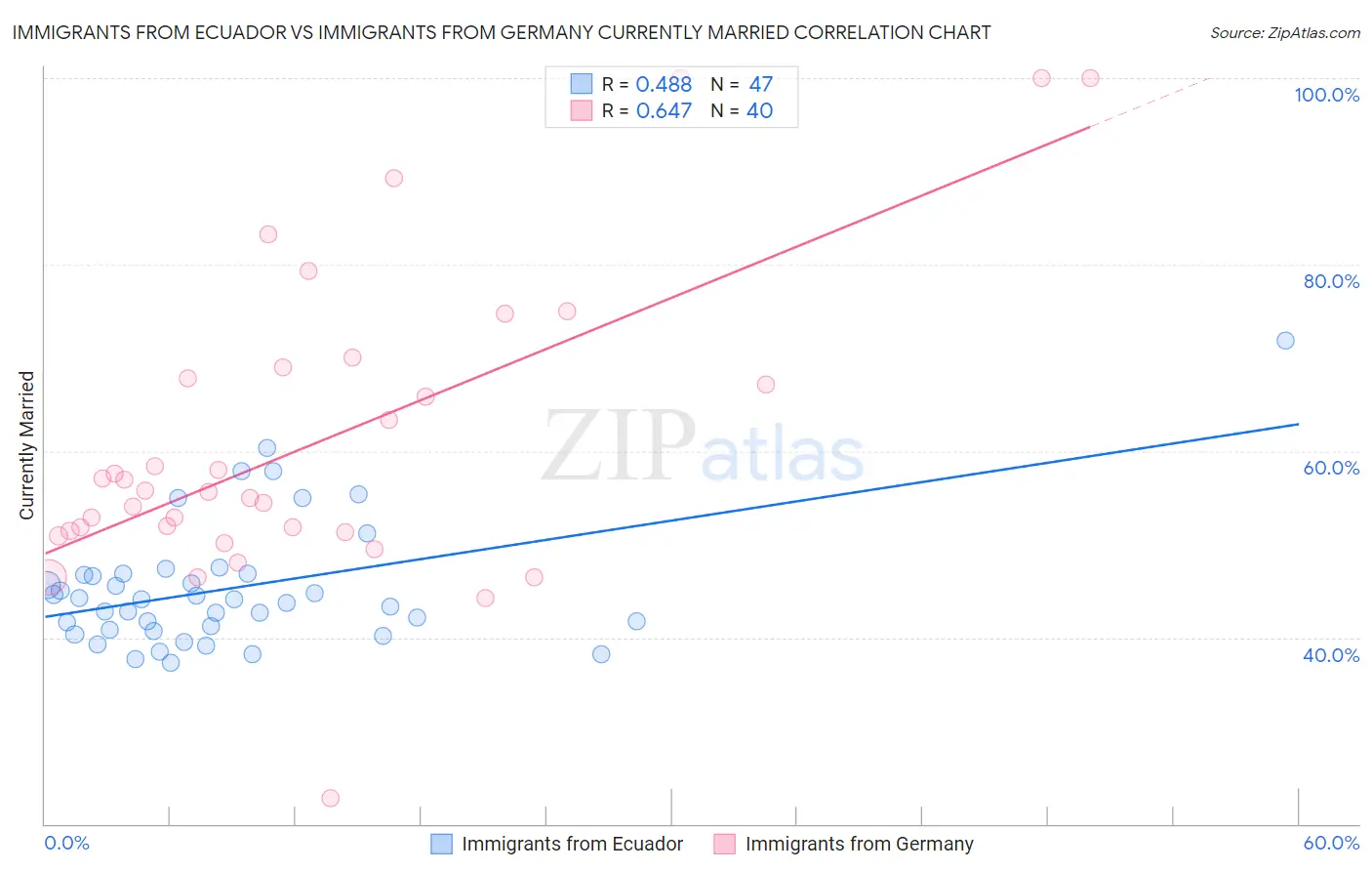Immigrants from Ecuador vs Immigrants from Germany Currently Married