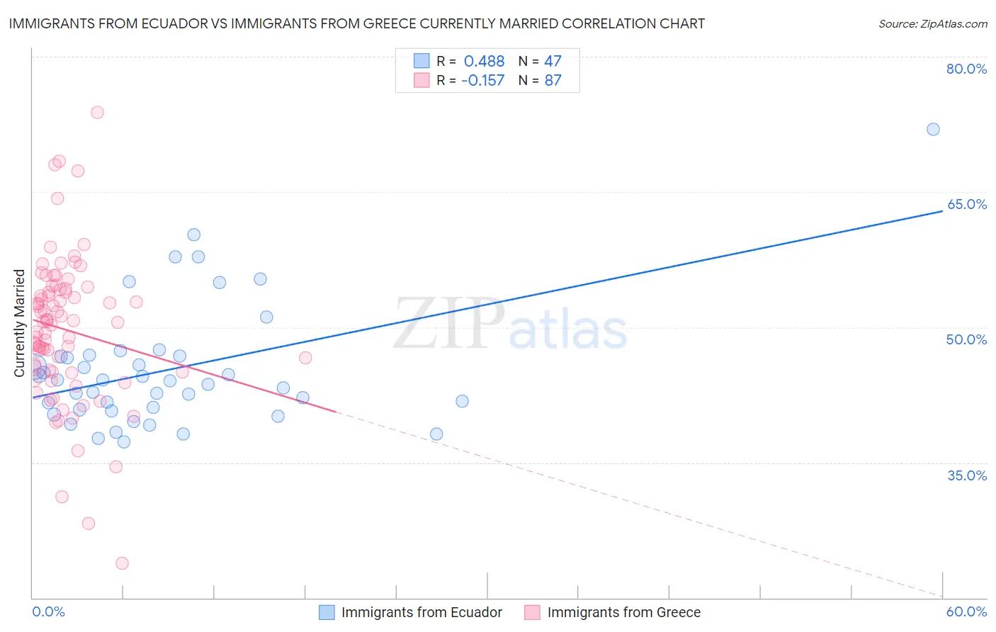 Immigrants from Ecuador vs Immigrants from Greece Currently Married