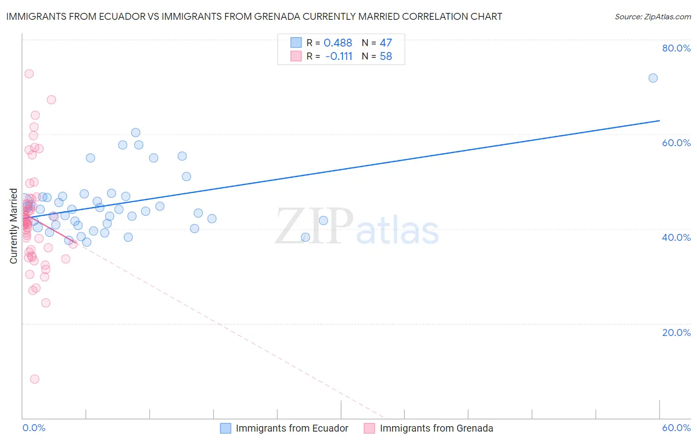 Immigrants from Ecuador vs Immigrants from Grenada Currently Married